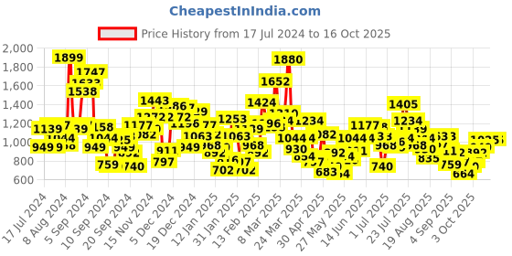 myntra.com StyleCast Printed A-Line Dress stylecast Price History Graph from 17 Jul 2024 to 16 Oct 2025