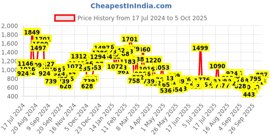 myntra.com StyleCast Printed A-Line Dress stylecast Price History Graph from 17 Jul 2024 to 5 Oct 2025