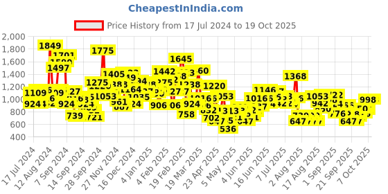 myntra.com StyleCast Printed A-Line Dress stylecast Price History Graph from 17 Jul 2024 to 18 Oct 2025