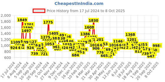 myntra.com StyleCast Printed A-Line Dress stylecast Price History Graph from 17 Jul 2024 to 8 Oct 2025