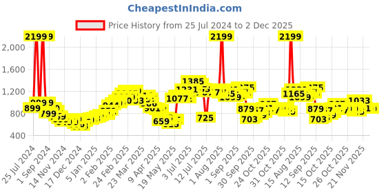 myntra.com StyleCast Printed A-Line Dress stylecast Price History Graph from 25 Jul 2024 to 2 Dec 2025