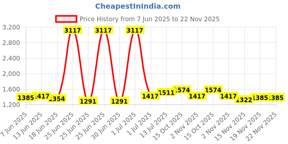 myntra.com StyleCast Printed A-Line Knee Length Skirt stylecast Price History Graph from 7 Jun 2025 to 22 Nov 2025