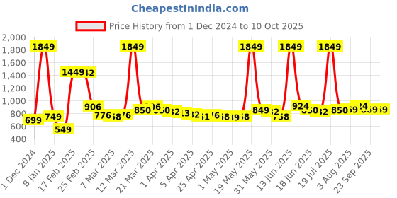 myntra.com StyleCast Printed A-Line Midi Skirt stylecast Price History Graph from 1 Dec 2024 to 10 Oct 2025