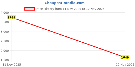 myntra.com StyleCast Printed A-Line Midi Skirt stylecast Price History Graph from 11 Nov 2025 to 12 Nov 2025