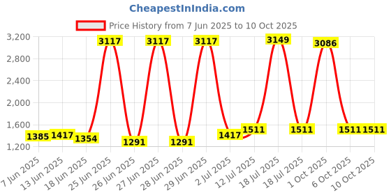 myntra.com StyleCast Printed A-Line Midi Skirts stylecast Price History Graph from 7 Jun 2025 to 10 Oct 2025