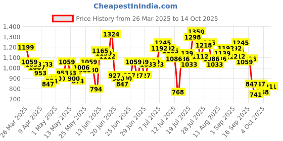 myntra.com StyleCast Printed A-Line Mini Skirt stylecast Price History Graph from 26 Mar 2025 to 14 Oct 2025