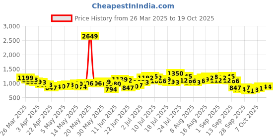 myntra.com StyleCast Printed A-Line Mini Skirt stylecast Price History Graph from 26 Mar 2025 to 18 Oct 2025