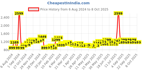 myntra.com StyleCast Printed Basic Jumpsuit stylecast Price History Graph from 6 Aug 2024 to 8 Oct 2025