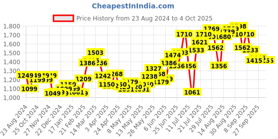 myntra.com StyleCast Printed Basic Jumpsuit stylecast Price History Graph from 23 Aug 2024 to 4 Oct 2025