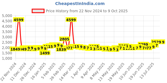 myntra.com StyleCast Printed Basic Jumpsuit stylecast Price History Graph from 22 Nov 2024 to 8 Oct 2025