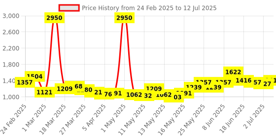 myntra.com StyleCast Printed Basic Jumpsuit stylecast Price History Graph from 24 Feb 2025 to 12 Jul 2025
