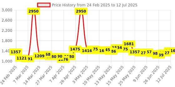 myntra.com StyleCast Printed Basic Jumpsuit stylecast Price History Graph from 24 Feb 2025 to 12 Jul 2025