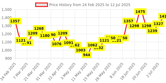 myntra.com StyleCast Printed Basic Jumpsuit stylecast Price History Graph from 24 Feb 2025 to 12 Jul 2025