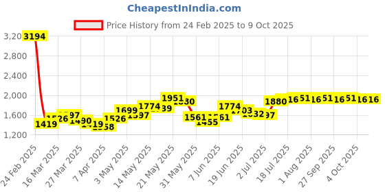 myntra.com StyleCast Printed Basic Jumpsuit stylecast Price History Graph from 24 Feb 2025 to 8 Oct 2025