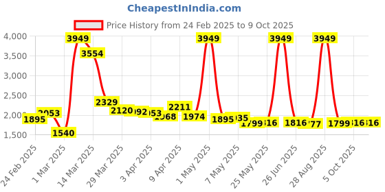 myntra.com StyleCast Printed Basic Jumpsuit stylecast Price History Graph from 24 Feb 2025 to 9 Oct 2025
