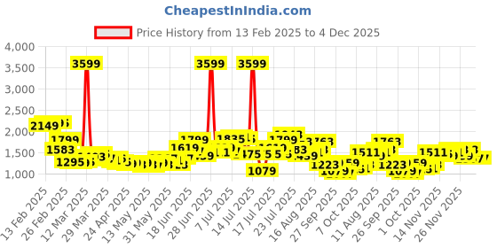 myntra.com StyleCast Printed Basic Shoulder starps Jumpsuit stylecast Price History Graph from 13 Feb 2025 to 4 Dec 2025