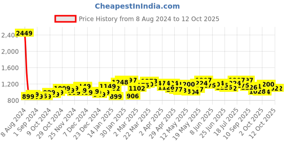 myntra.com StyleCast Printed Bodycon Midi Dress stylecast Price History Graph from 8 Aug 2024 to 11 Oct 2025