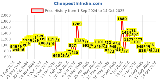 myntra.com StyleCast Printed Bodycon Midi Dress stylecast Price History Graph from 1 Sep 2024 to 14 Oct 2025
