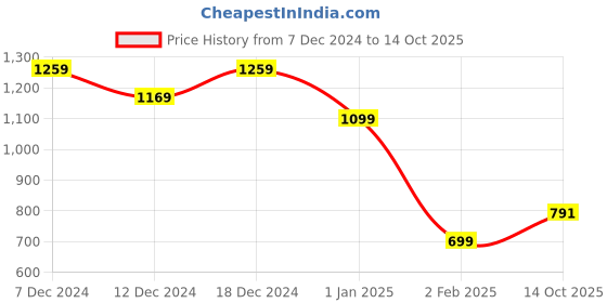 myntra.com StyleCast Printed Bucket Handheld Bag stylecast Price History Graph from 7 Dec 2024 to 14 Oct 2025