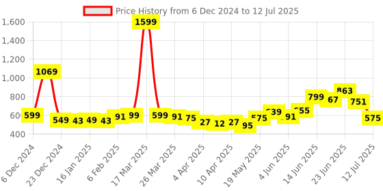 myntra.com StyleCast Printed Bucket Handheld Bag with Applique stylecast Price History Graph from 6 Dec 2024 to 12 Jul 2025