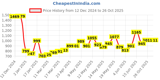 myntra.com StyleCast Printed Bucket Handheld Bag with Fringed stylecast Price History Graph from 12 Dec 2024 to 26 Oct 2025
