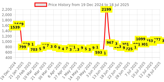 myntra.com StyleCast Printed Bucket Handheld Bag with Tasselled stylecast Price History Graph from 19 Dec 2024 to 12 Jul 2025
