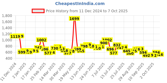 myntra.com StyleCast Printed Bucket Handheld Bag with Tasselled stylecast Price History Graph from 11 Dec 2024 to 7 Oct 2025