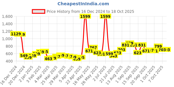 myntra.com StyleCast Printed Bucket Handheld Bag with Tasselled stylecast Price History Graph from 16 Dec 2024 to 17 Oct 2025