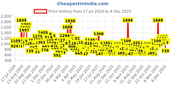 myntra.com StyleCast Printed Cotton A-Line Dress stylecast Price History Graph from 17 Jul 2024 to 4 Dec 2025
