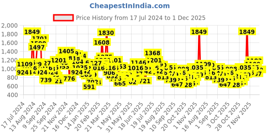 myntra.com StyleCast Printed Cotton Fit & Flare Dress stylecast Price History Graph from 17 Jul 2024 to 1 Dec 2025