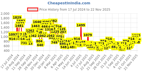 myntra.com StyleCast Printed Fit & Flare Dress stylecast Price History Graph from 17 Jul 2024 to 22 Nov 2025