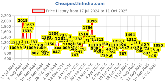 myntra.com StyleCast Printed Fit & Flare Dress stylecast Price History Graph from 17 Jul 2024 to 11 Oct 2025