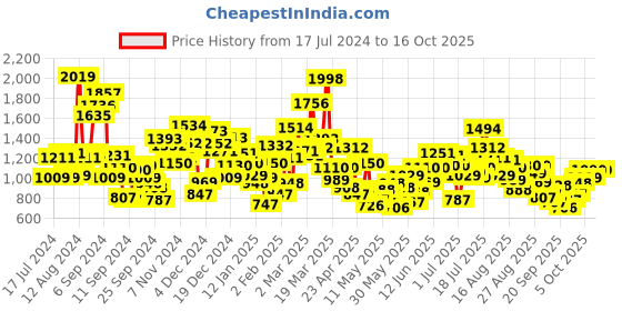 myntra.com StyleCast Printed Fit & Flare Dress stylecast Price History Graph from 17 Jul 2024 to 15 Oct 2025