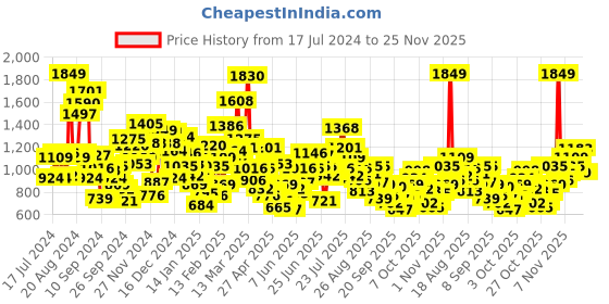 myntra.com StyleCast Printed Fit & Flare Dress stylecast Price History Graph from 17 Jul 2024 to 24 Nov 2025