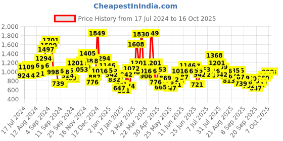 myntra.com StyleCast Printed Fit & Flare Dress stylecast Price History Graph from 17 Jul 2024 to 15 Oct 2025