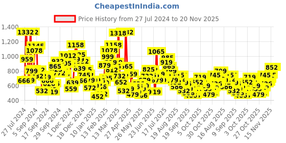 myntra.com StyleCast Printed Fit & Flare Dress stylecast Price History Graph from 27 Jul 2024 to 19 Nov 2025