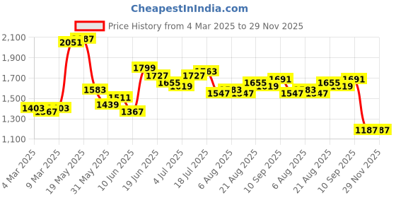 myntra.com StyleCast Printed Fit and Flare Dress stylecast Price History Graph from 4 Mar 2025 to 29 Nov 2025
