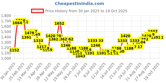 myntra.com StyleCast Printed Fit & Flare Maxi Dress stylecast Price History Graph from 30 Jan 2025 to 17 Oct 2025