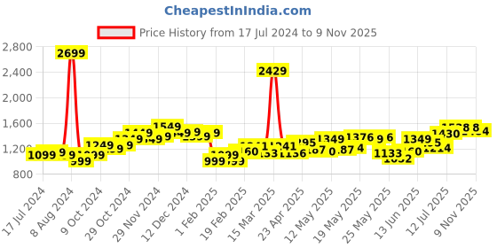 myntra.com StyleCast Printed Fit & Flare Midi Dress stylecast Price History Graph from 17 Jul 2024 to 9 Nov 2025