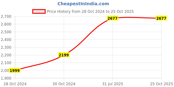 myntra.com StyleCast Printed Fit & Flare Midi Dress stylecast Price History Graph from 28 Oct 2024 to 24 Oct 2025