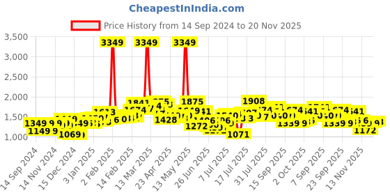 myntra.com StyleCast Printed Fit and Flare Midi Dress stylecast Price History Graph from 14 Sep 2024 to 20 Nov 2025