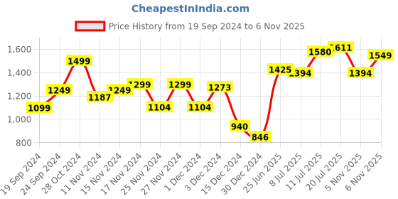 myntra.com StyleCast Printed Fit & Flare Midi Dress stylecast Price History Graph from 19 Sep 2024 to 5 Nov 2025