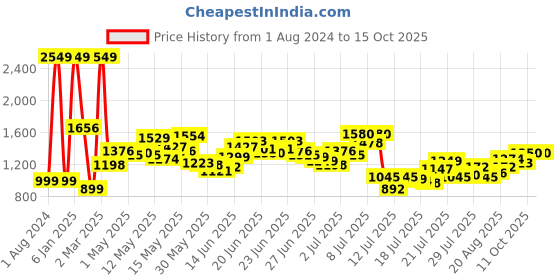 myntra.com StyleCast Printed Flared Maxi Skirt stylecast Price History Graph from 1 Aug 2024 to 14 Oct 2025