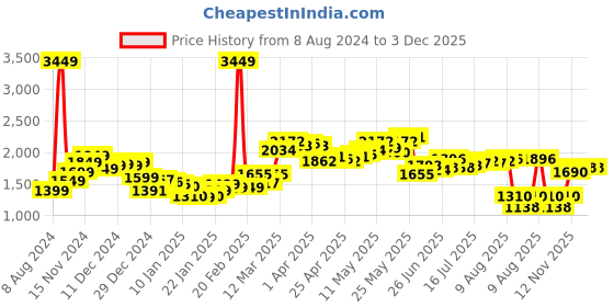 myntra.com StyleCast Printed Flared Maxi Skirt stylecast Price History Graph from 8 Aug 2024 to 2 Dec 2025