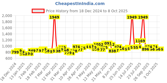 myntra.com StyleCast Printed Flared Maxi Skirt stylecast Price History Graph from 18 Dec 2024 to 8 Oct 2025