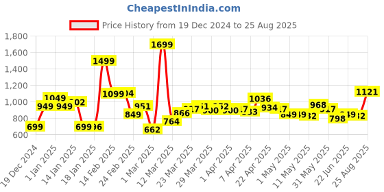 myntra.com StyleCast Printed Flared Maxi Skirt stylecast Price History Graph from 19 Dec 2024 to 25 Aug 2025