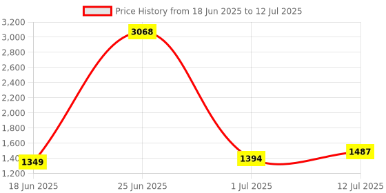 myntra.com StyleCast Printed Flared Maxi Skirt stylecast Price History Graph from 18 Jun 2025 to 12 Jul 2025