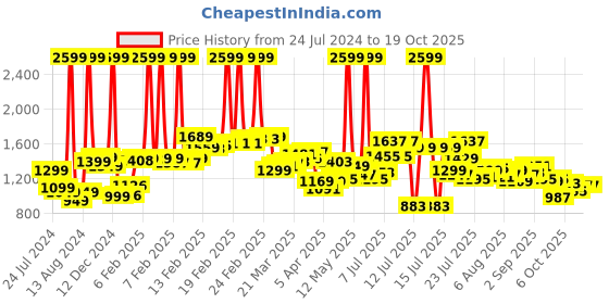 myntra.com StyleCast Printed Flared Maxi Skirts stylecast Price History Graph from 24 Jul 2024 to 17 Oct 2025