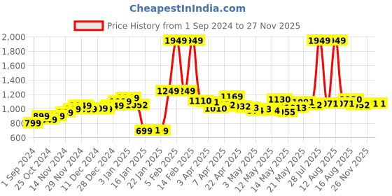 myntra.com StyleCast Printed Flared Midi Skirt stylecast Price History Graph from 1 Sep 2024 to 25 Nov 2025