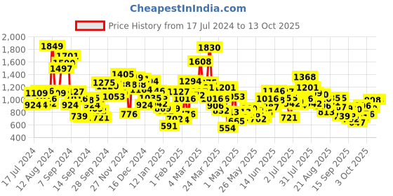 myntra.com StyleCast Printed Flared Short Sleeves Fit and Flare Dress stylecast Price History Graph from 17 Jul 2024 to 13 Oct 2025